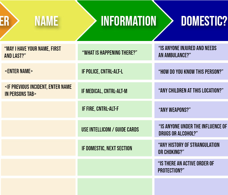911 Call Processing Flowchart